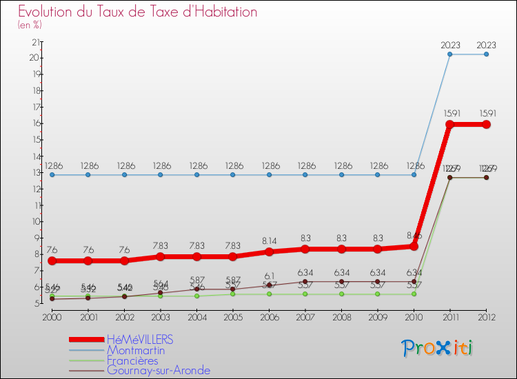 Evolution du taux de la taxe d'habitation pour HéMéVILLERS et les communes proches Comparaison des taux de la taxe d'habitation pour HéMéVILLERS et les communes voisines