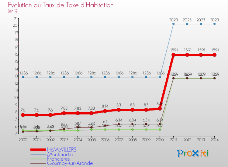 Evolution du taux de la taxe d'habitation pour HéMéVILLERS et les communes proches de 2000 à 2014 Comparaison des taux de la taxe d'habitation pour HéMéVILLERS et les communes voisines de 2000 à 2014
