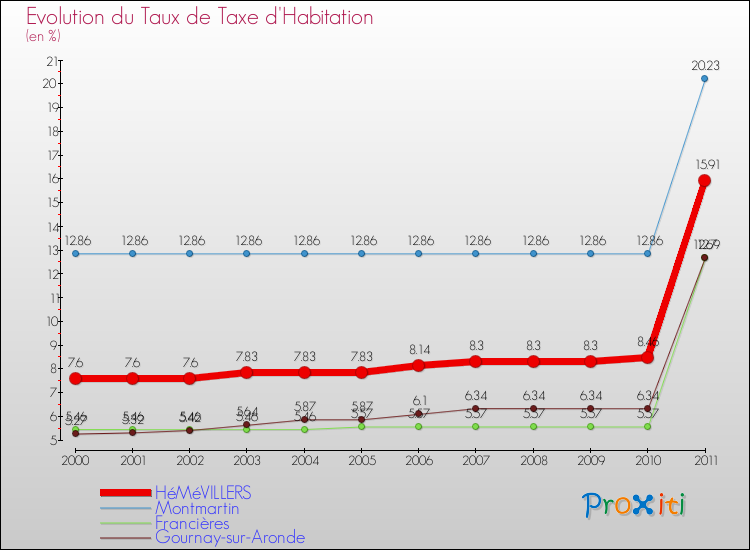 Evolution du taux de la taxe d'habitation pour HéMéVILLERS et les communes proches Comparaison des taux de la taxe d'habitation pour HéMéVILLERS et les communes voisines