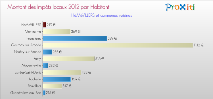 Montant des impôts locaux par Habitant pour HéMéVILLERS et les communes proches Comparaison des impôts locaux par habitant pour HéMéVILLERS et les communes voisines