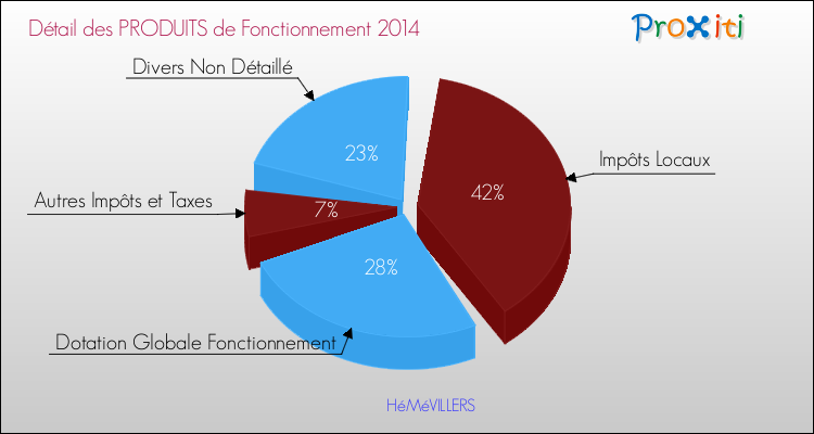 Décomposition du Budget de Fonctionnement 2014 de la commune de HéMéVILLERS Budget de Fonctionnement 2014 pour la commune de HéMéVILLERS