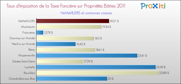 Taux d'imposition de la taxe foncière sur le bati 2011 pour HéMéVILLERS et les communes proches Comparaison des taux d'imposition de la taxe foncière sur le bati 2011 pour HéMéVILLERS et les communes voisines