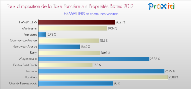 Taux d'imposition de la taxe foncière sur le bati 2012 pour HéMéVILLERS et les communes proches Comparaison des taux d'imposition de la taxe foncière sur le bati 2012 pour HéMéVILLERS et les communes voisines
