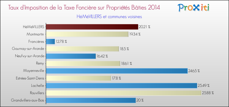 Taux d'imposition de la taxe foncière sur le bati 2014 pour HéMéVILLERS et les communes proches Comparaison des taux d'imposition de la taxe foncière sur le bati 2014 pour HéMéVILLERS et les communes voisines