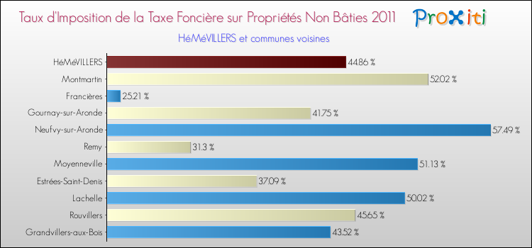 Taux d'imposition de la taxe foncière sur les immeubles et terrains non batis 2011 pour HéMéVILLERS et les communes proches Comparaison des taux d'imposition de la taxe foncière sur les immeubles et terrains non batis 2011 pour HéMéVILLERS et les communes voisines