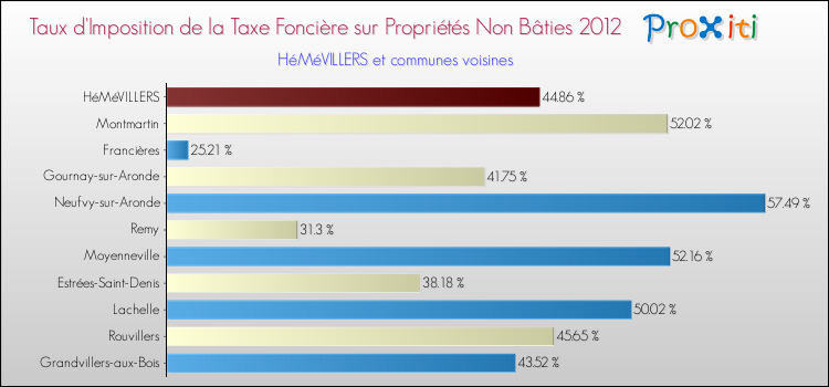 Taux d'imposition de la taxe foncière sur les immeubles et terrains non batis 2012 pour HéMéVILLERS et les communes proches Comparaison des taux d'imposition de la taxe foncière sur les immeubles et terrains non batis 2012 pour HéMéVILLERS et les communes voisines