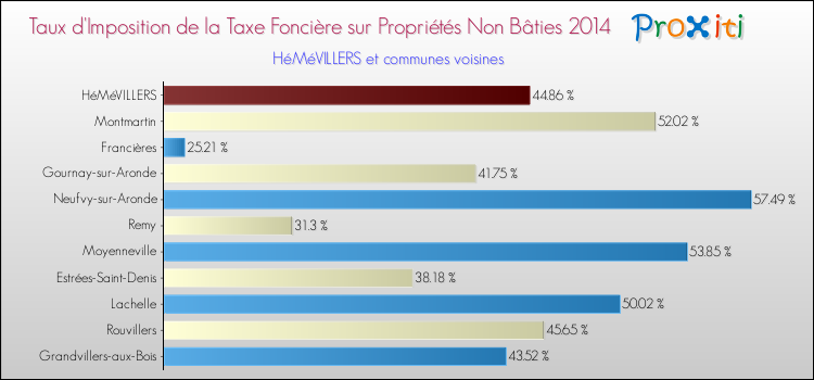 Taux d'imposition de la taxe foncière sur les immeubles et terrains non batis 2014 pour HéMéVILLERS et les communes proches Comparaison des taux d'imposition de la taxe foncière sur les immeubles et terrains non batis 2014 pour HéMéVILLERS et les communes voisines
