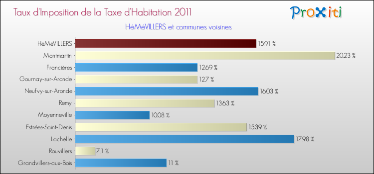 Taux d'imposition de la taxe d'habitation 2011 pour HéMéVILLERS et les communes proches Comparaison des taux d'imposition de la taxe d'habitation 2011 pour HéMéVILLERS et les communes voisines