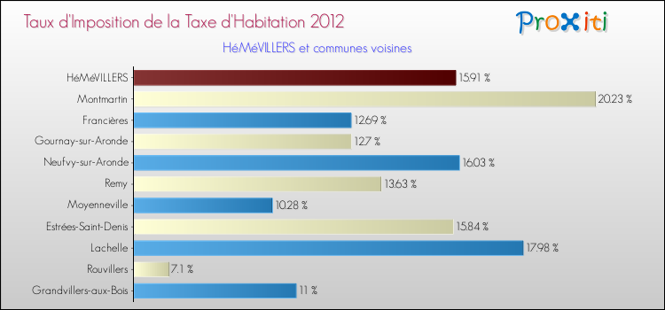 Taux d'imposition de la taxe d'habitation 2012 pour HéMéVILLERS et les communes proches Comparaison des taux d'imposition de la taxe d'habitation 2012 pour HéMéVILLERS et les communes voisines