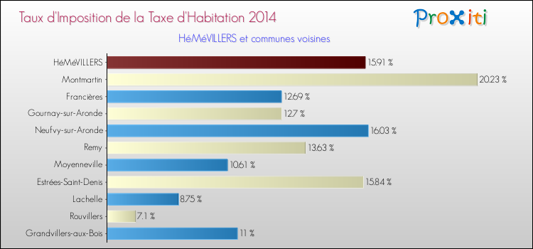 Taux d'imposition de la taxe d'habitation 2014 pour HéMéVILLERS et les communes proches Comparaison des taux d'imposition de la taxe d'habitation 2014 pour HéMéVILLERS et les communes voisines