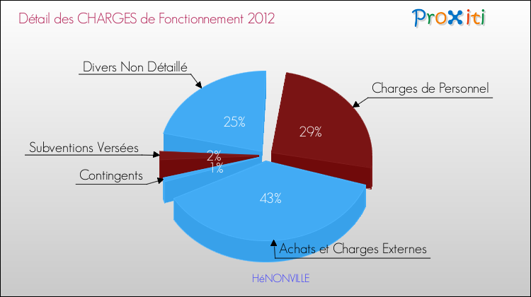 Décomposition des Charges de Fonctionnement 2012 de la commune de HéNONVILLE Charges de Fonctionnement 2012 pour la commune de HéNONVILLE