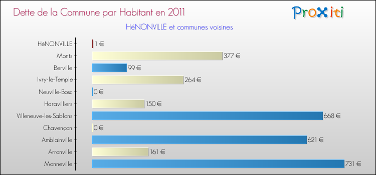 Dette par habitant de la commune en 2011 pour HéNONVILLE et les communes proches Comparaison de la dette par habitant de la commune en 2011 pour HéNONVILLE et les communes voisines