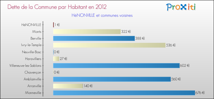 Dette par habitant de la commune en 2012 pour HéNONVILLE et les communes proches Comparaison de la dette par habitant de la commune en 2012 pour HéNONVILLE et les communes voisines
