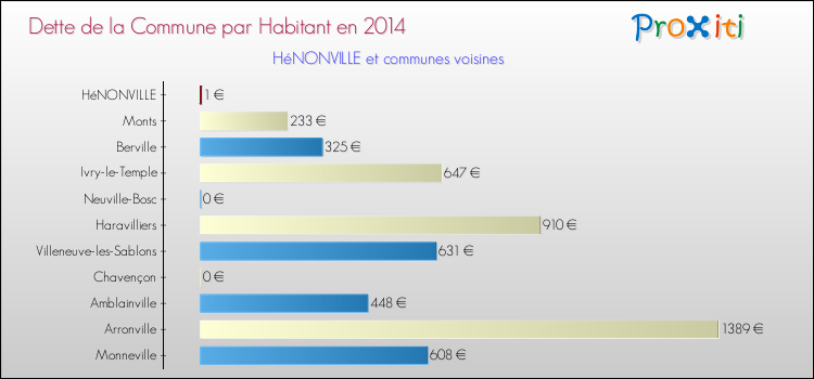 Dette par habitant de la commune en 2014 pour HéNONVILLE et les communes proches Comparaison de la dette par habitant de la commune en 2014 pour HéNONVILLE et les communes voisines