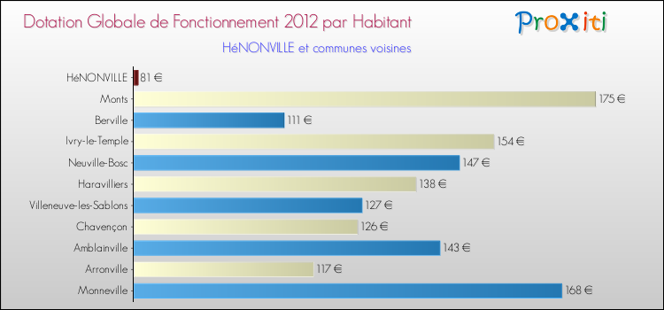Montant des dotations globales de fonctionnement DGF par Habitant pour HéNONVILLE et les communes proches Comparaison des des dotations globales de fonctionnement DGF par habitant pour HéNONVILLE et les communes voisines