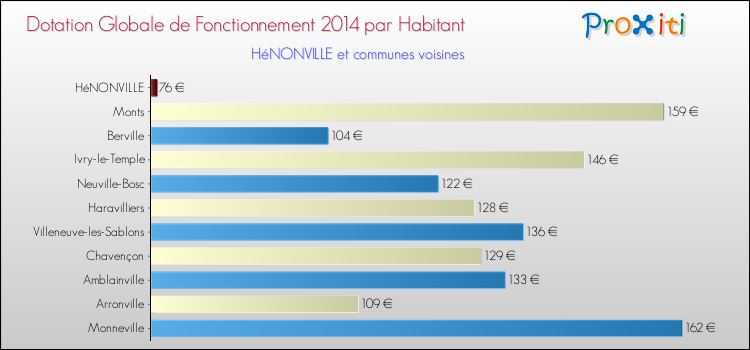 Montant des dotations globales de fonctionnement DGF par Habitant pour HéNONVILLE et les communes proches en 2014. Comparaison des des dotations globales de fonctionnement DGF par habitant pour HéNONVILLE et les communes voisines en 2014.