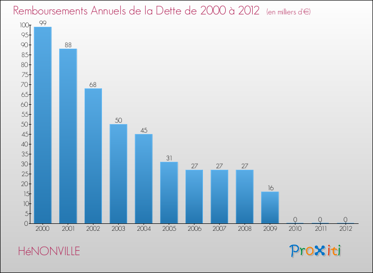 Evolution de l'annuité de la dette pour la commune de HéNONVILLE de 2000 à 2012 Annuités de la dette pour HéNONVILLE de 2000 à 2012