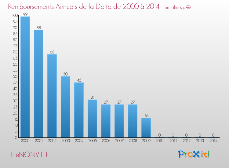 Evolution de l'annuité de la dette pour la commune de HéNONVILLE de 2000 à 2014 Annuités de la dette pour HéNONVILLE de 2000 à 2014