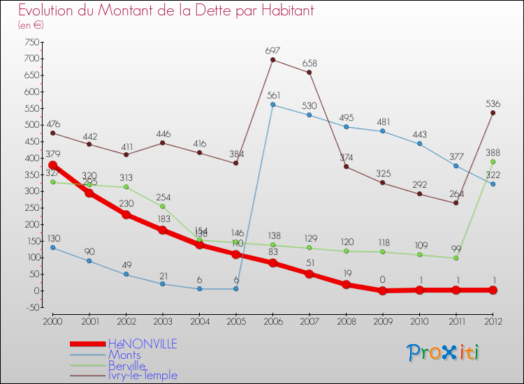 Evolution de la dette par habitant pour la commune de HéNONVILLE et les communes proches de 2000 à 2012 Comparaison de la dette par habitant pour HéNONVILLE et les communes voisines de 2000 à 2012