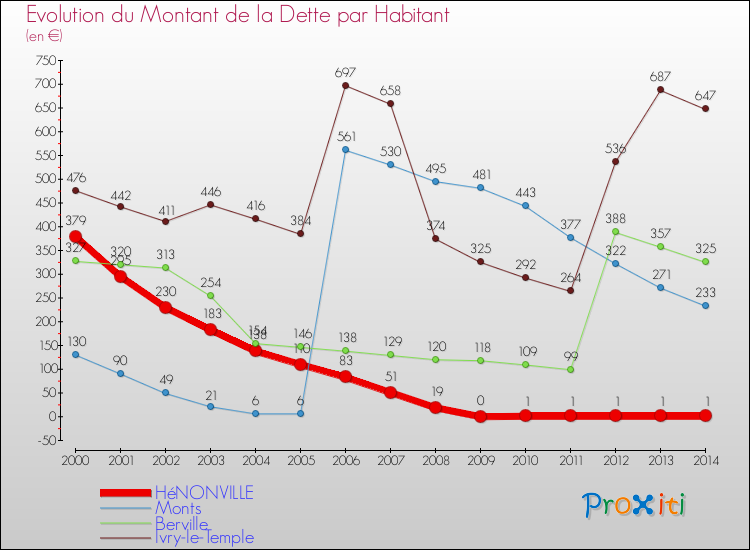 Evolution de la dette par habitant pour la commune de HéNONVILLE et les communes proches de 2000 à 2014 Comparaison de la dette par habitant pour HéNONVILLE et les communes voisines de 2000 à 2014