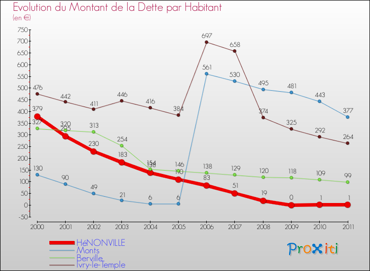 Evolution de la dette par habitant pour la commune de HéNONVILLE et les communes proches Comparaison de la dette par habitant pour HéNONVILLE et les communes voisines