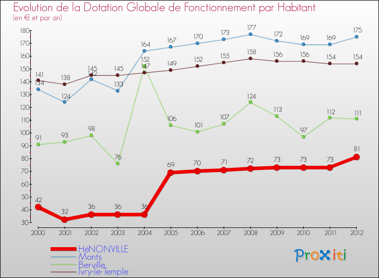 Evolution et montant de la dotation globale de fonctionnement par Habitant pour HéNONVILLE et les communes proches Comparaison des dotations globales de fonctionnement par habitant pour HéNONVILLE et les communes voisines