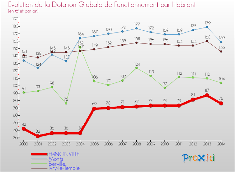 Evolution et montant de la dotation globale de fonctionnement par Habitant pour HéNONVILLE et les communes proches de 2000 à 2014. Comparaison des dotations globales de fonctionnement par habitant pour HéNONVILLE et les communes voisines de 2000 à 2014.