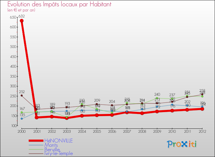 Evolution et montant des impôts locaux par Habitant pour HéNONVILLE et les communes proches Comparaison des impôts locaux par habitant pour HéNONVILLE et les communes voisines