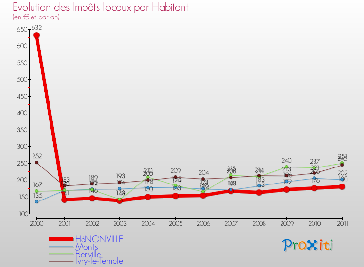 Evolution et montant des impôts locaux par Habitant pour HéNONVILLE et les communes proches Comparaison des impôts locaux par habitant pour HéNONVILLE et les communes voisines