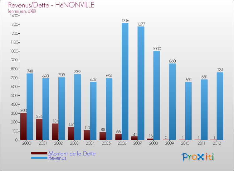 Evolution comparée de la dette et des revenus pour la commune de HéNONVILLE de 2000 à 2012 Comparaison de la dette et des revenus pour HéNONVILLE de 2000 à 2012