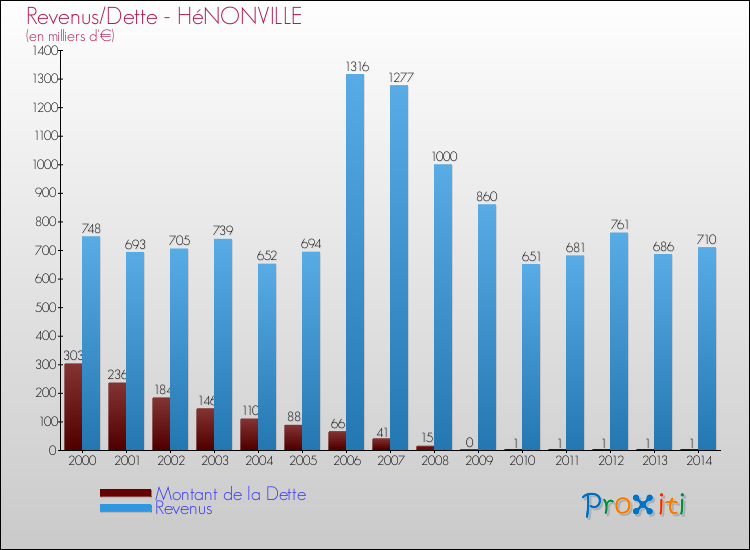 Evolution comparée de la dette et des revenus pour la commune de HéNONVILLE de 2000 à 2014 Comparaison de la dette et des revenus pour HéNONVILLE de 2000 à 2014