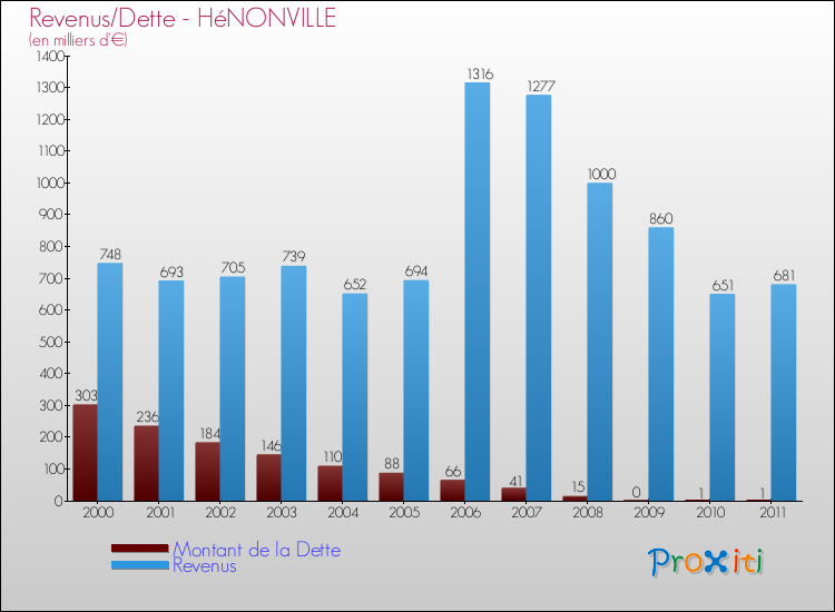 Evolution comparée de la dette et des revenus pour la commune de HéNONVILLE de 2000 à 2011 Comparaison de la dette et des revenus pour HéNONVILLE de 2000 à 2011