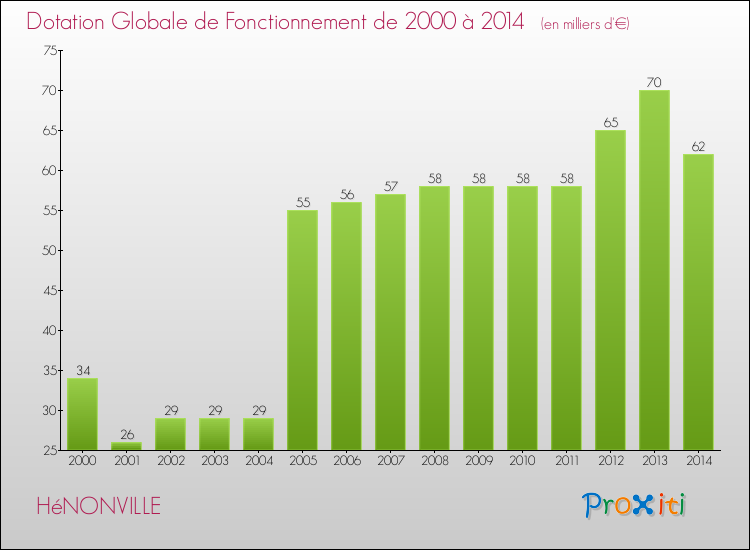 Evolution du montant de la Dotation Globale de Fonctionnement pour la commune de HéNONVILLE de 2000 à 2014 Evolution du montant de la Dotation Globale de Fonctionnement pour HéNONVILLE de 2000 à 2014