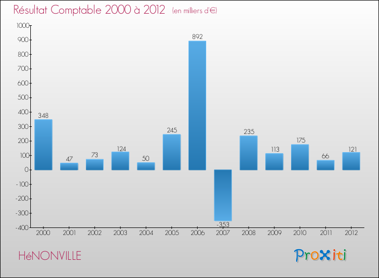 Evolution du résultat comptable pour la commune de HéNONVILLE de 2000 à 2012 Evolution du résultat comptable pour HéNONVILLE de 2000 à 2012