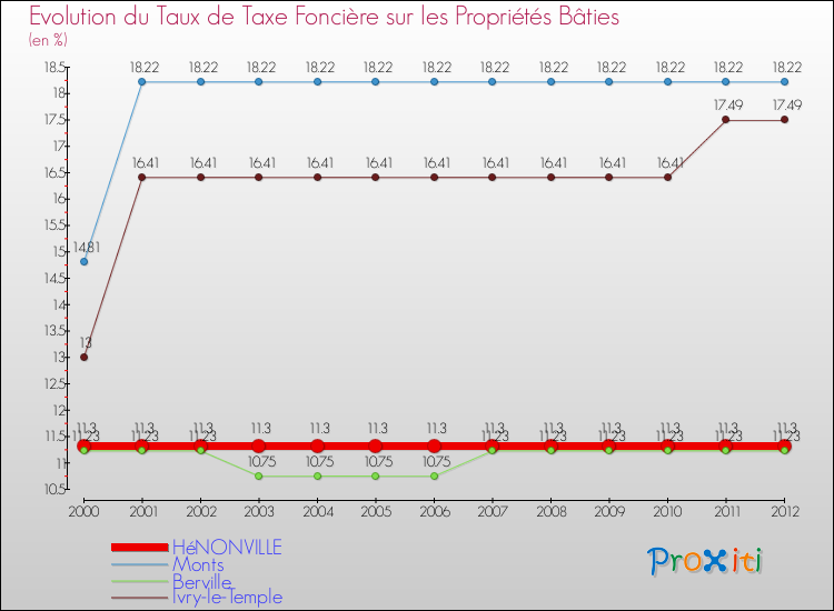 Evolution du taux de la taxe foncière sur le bati pour HéNONVILLE et les communes proches de 2000 à 2012 Comparaison des taux de taxe foncière sur le bati pour HéNONVILLE et les communes voisines de 2000 à 2012