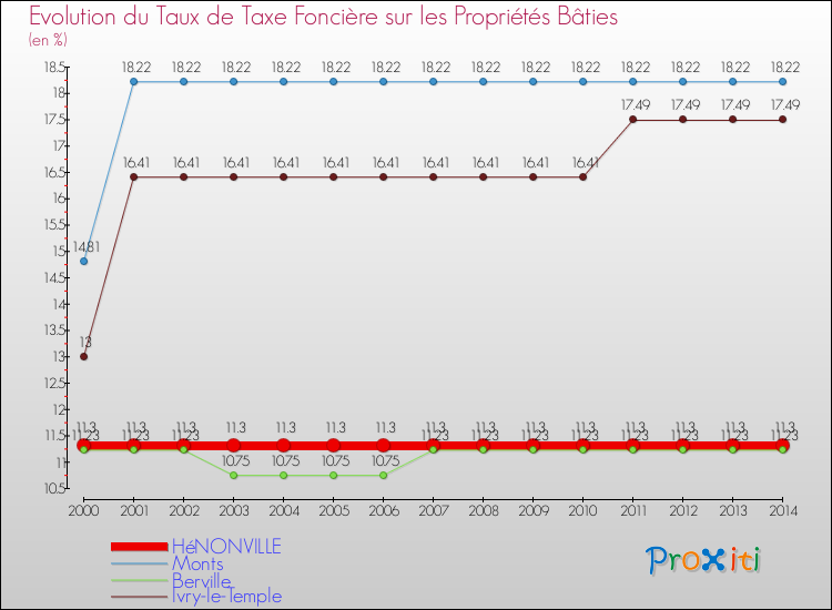 Evolution du taux de la taxe foncière sur le bati pour HéNONVILLE et les communes proches de 2000 à 2014 Comparaison des taux de taxe foncière sur le bati pour HéNONVILLE et les communes voisines de 2000 à 2014