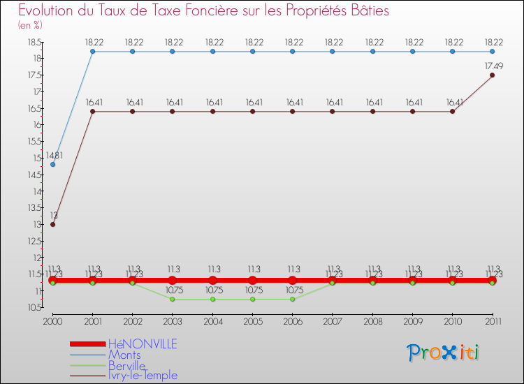 Evolution du taux de la taxe foncière sur le bati pour HéNONVILLE et les communes proches Comparaison des taux de taxe foncière sur le bati pour HéNONVILLE et les communes voisines