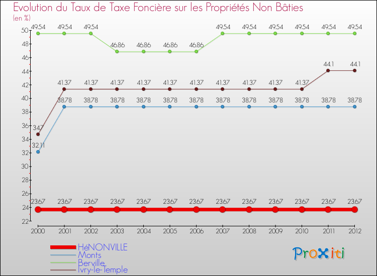 Evolution du taux de la taxe foncière sur les immeubles et terrains non batis pour HéNONVILLE et les communes proches de 2000 à 2012 Comparaison des taux de la taxe foncière sur les immeubles et terrains non batis pour HéNONVILLE et les communes voisines de 2000 à 2012