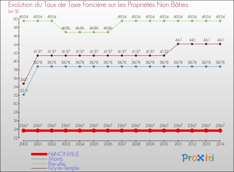 Evolution du taux de la taxe foncière sur les immeubles et terrains non batis pour HéNONVILLE et les communes proches de 2000 à 2014 Comparaison des taux de la taxe foncière sur les immeubles et terrains non batis pour HéNONVILLE et les communes voisines de 2000 à 2014