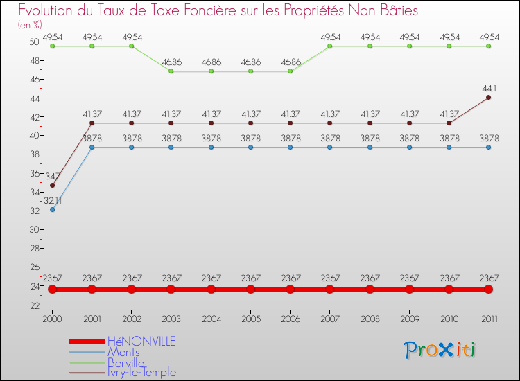 Evolution du taux de la taxe foncière sur les immeubles et terrains non batis pour HéNONVILLE et les communes proches Comparaison des taux de la taxe foncière sur les immeubles et terrains non batis pour HéNONVILLE et les communes voisines
