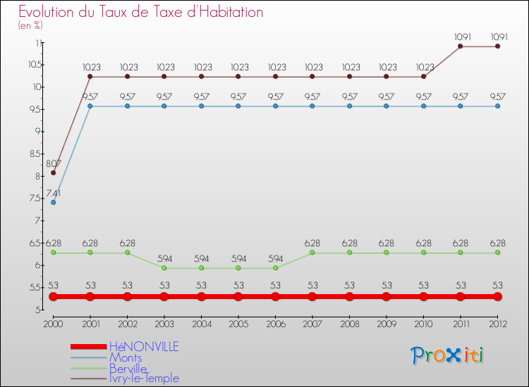 Evolution du taux de la taxe d'habitation pour HéNONVILLE et les communes proches Comparaison des taux de la taxe d'habitation pour HéNONVILLE et les communes voisines