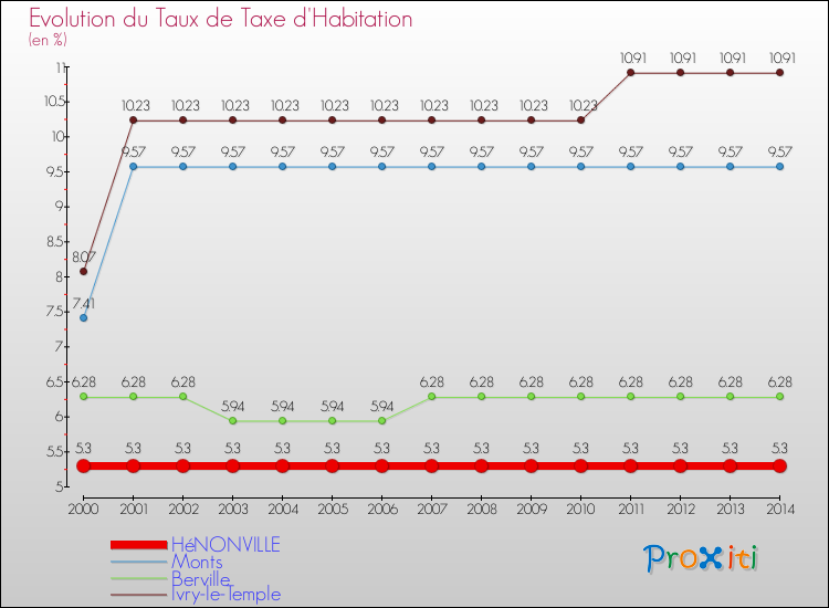 Evolution du taux de la taxe d'habitation pour HéNONVILLE et les communes proches de 2000 à 2014 Comparaison des taux de la taxe d'habitation pour HéNONVILLE et les communes voisines de 2000 à 2014