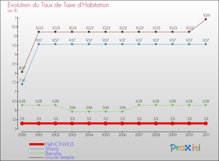 Evolution du taux de la taxe d'habitation pour HéNONVILLE et les communes proches Comparaison des taux de la taxe d'habitation pour HéNONVILLE et les communes voisines