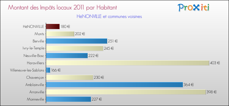 Montant des impôts locaux par Habitant pour HéNONVILLE et les communes proches Comparaison des impôts locaux par habitant pour HéNONVILLE et les communes voisines