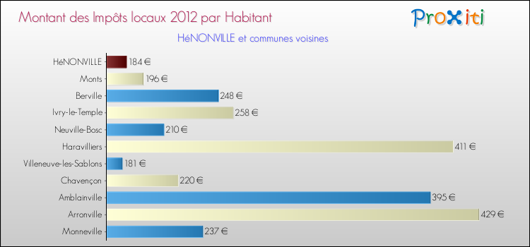 Montant des impôts locaux par Habitant pour HéNONVILLE et les communes proches Comparaison des impôts locaux par habitant pour HéNONVILLE et les communes voisines