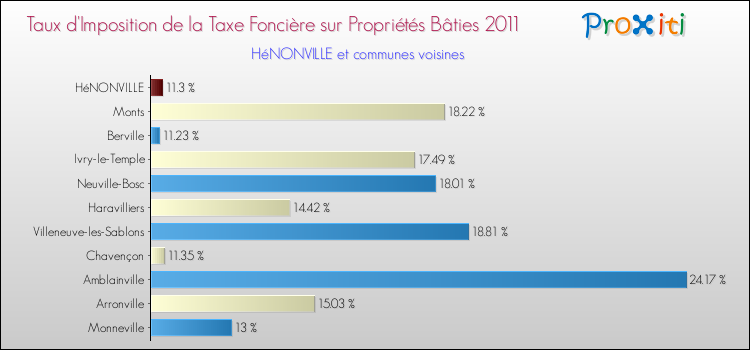Taux d'imposition de la taxe foncière sur le bati 2011 pour HéNONVILLE et les communes proches Comparaison des taux d'imposition de la taxe foncière sur le bati 2011 pour HéNONVILLE et les communes voisines