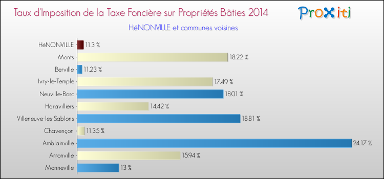 Taux d'imposition de la taxe foncière sur le bati 2014 pour HéNONVILLE et les communes proches Comparaison des taux d'imposition de la taxe foncière sur le bati 2014 pour HéNONVILLE et les communes voisines