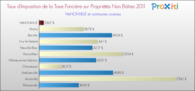 Taux d'imposition de la taxe foncière sur les immeubles et terrains non batis 2011 pour HéNONVILLE et les communes proches Comparaison des taux d'imposition de la taxe foncière sur les immeubles et terrains non batis 2011 pour HéNONVILLE et les communes voisines