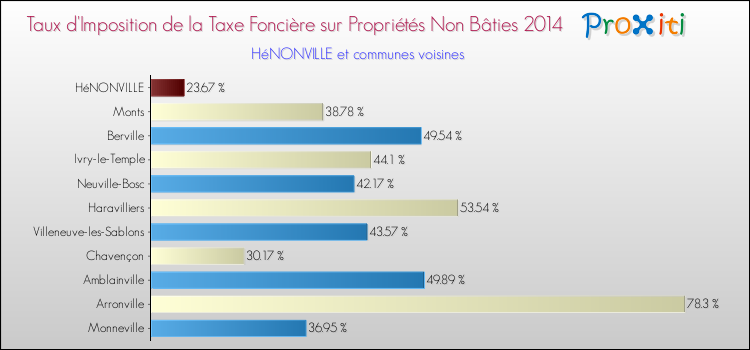 Taux d'imposition de la taxe foncière sur les immeubles et terrains non batis 2014 pour HéNONVILLE et les communes proches Comparaison des taux d'imposition de la taxe foncière sur les immeubles et terrains non batis 2014 pour HéNONVILLE et les communes voisines