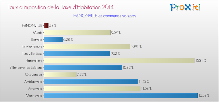 Taux d'imposition de la taxe d'habitation 2014 pour HéNONVILLE et les communes proches Comparaison des taux d'imposition de la taxe d'habitation 2014 pour HéNONVILLE et les communes voisines